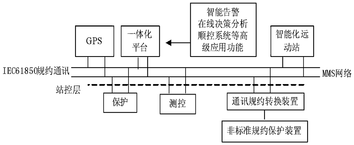 A method for intelligent transformation of conventional substations