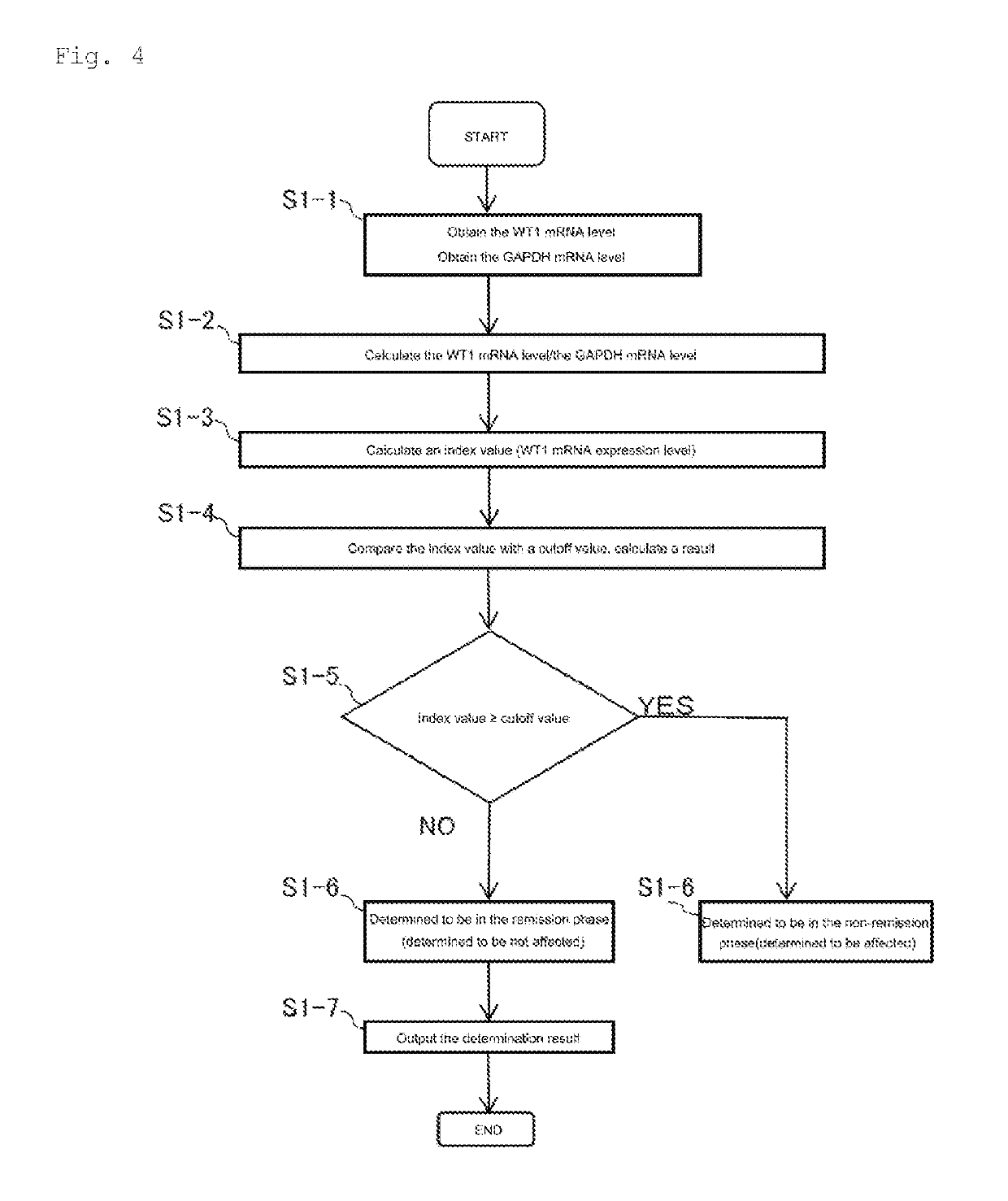 Method for assisting determination of hematological stage of childhood acute lymphoblastic leukemia