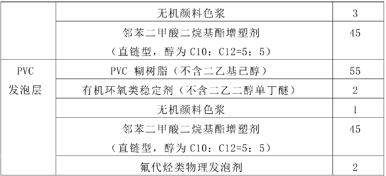 Skin layer composition, foaming layer composition and low-odor PVC artificial leather prepared from skin layer composition and foaming layer composition