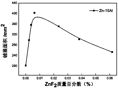 A kind of flux suitable for aluminum steel brazing