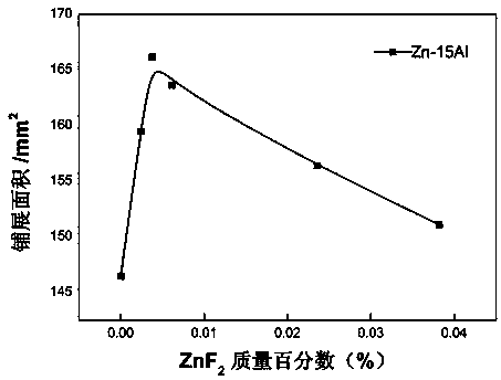 A kind of flux suitable for aluminum steel brazing