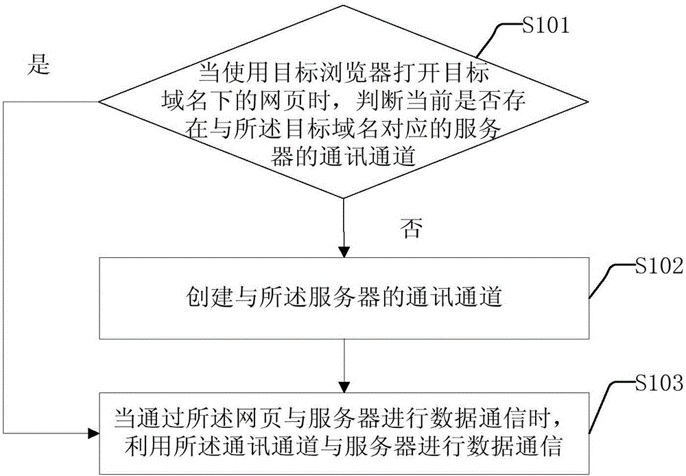 Communication channel sharing method and device