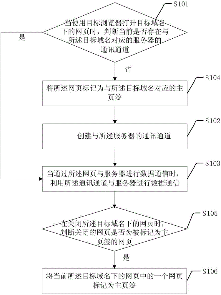 Communication channel sharing method and device
