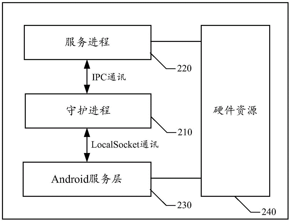 Method and system for integrating JT/T808 program on Android platform
