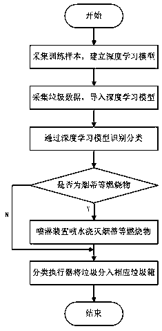 Automatic garbage classifying system and method