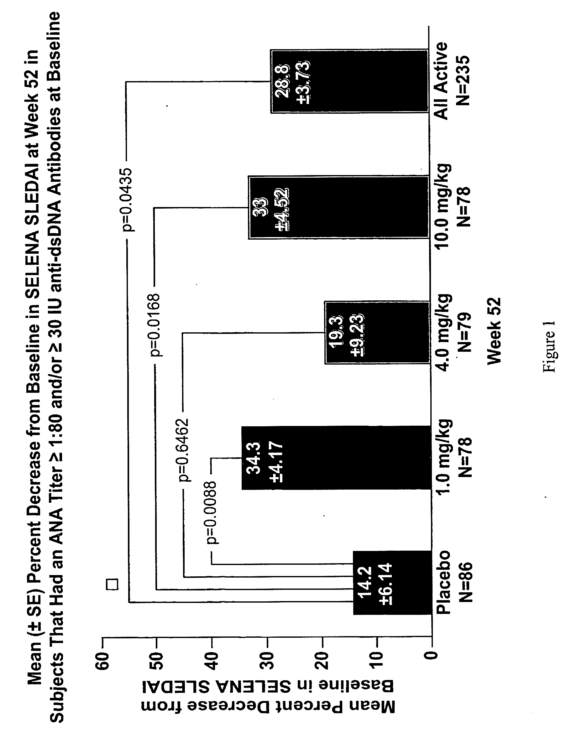 Methods and compositions for use in treatment of patients with autoantibody positive disease