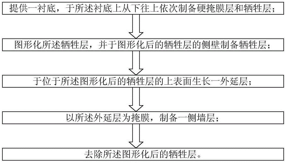 Preparation method of multi-patterning mask