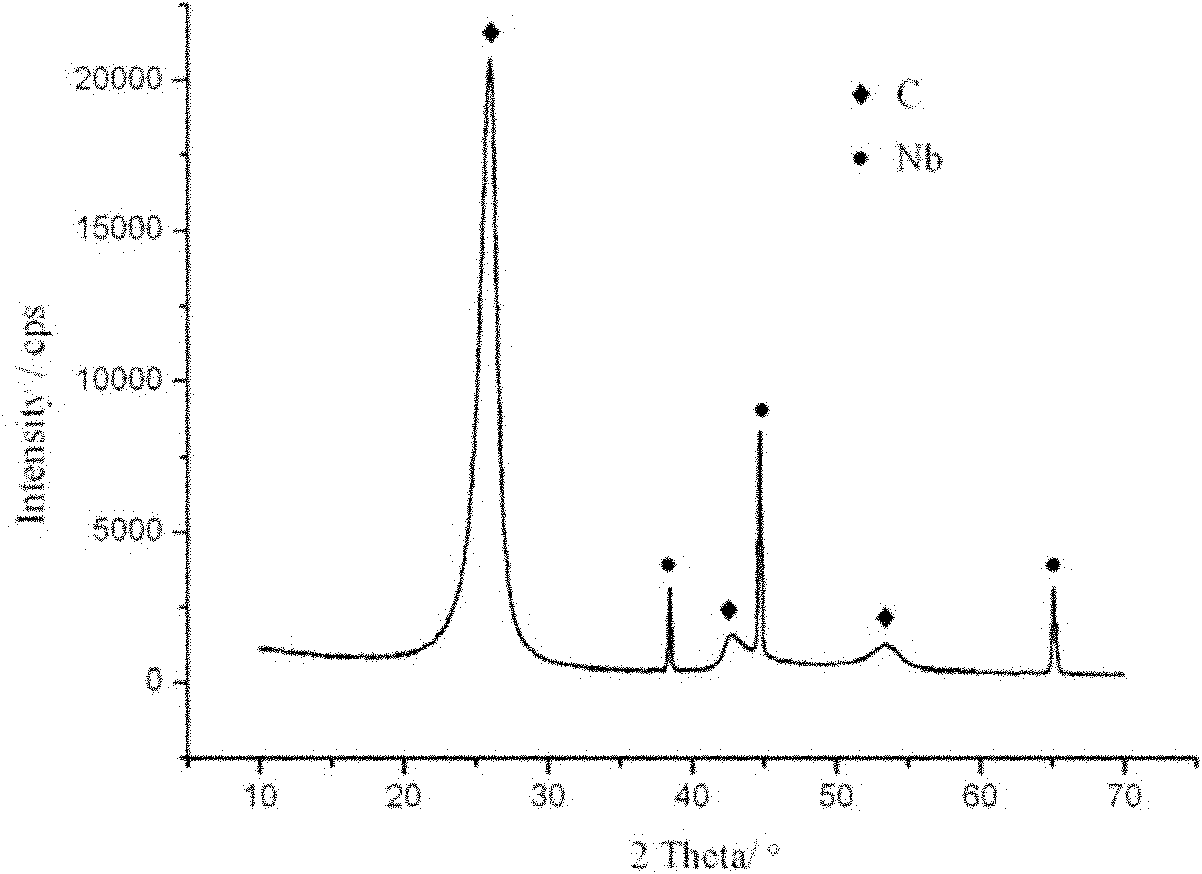 Method for preparing anti-oxidation Nb coating on surface of carbon material