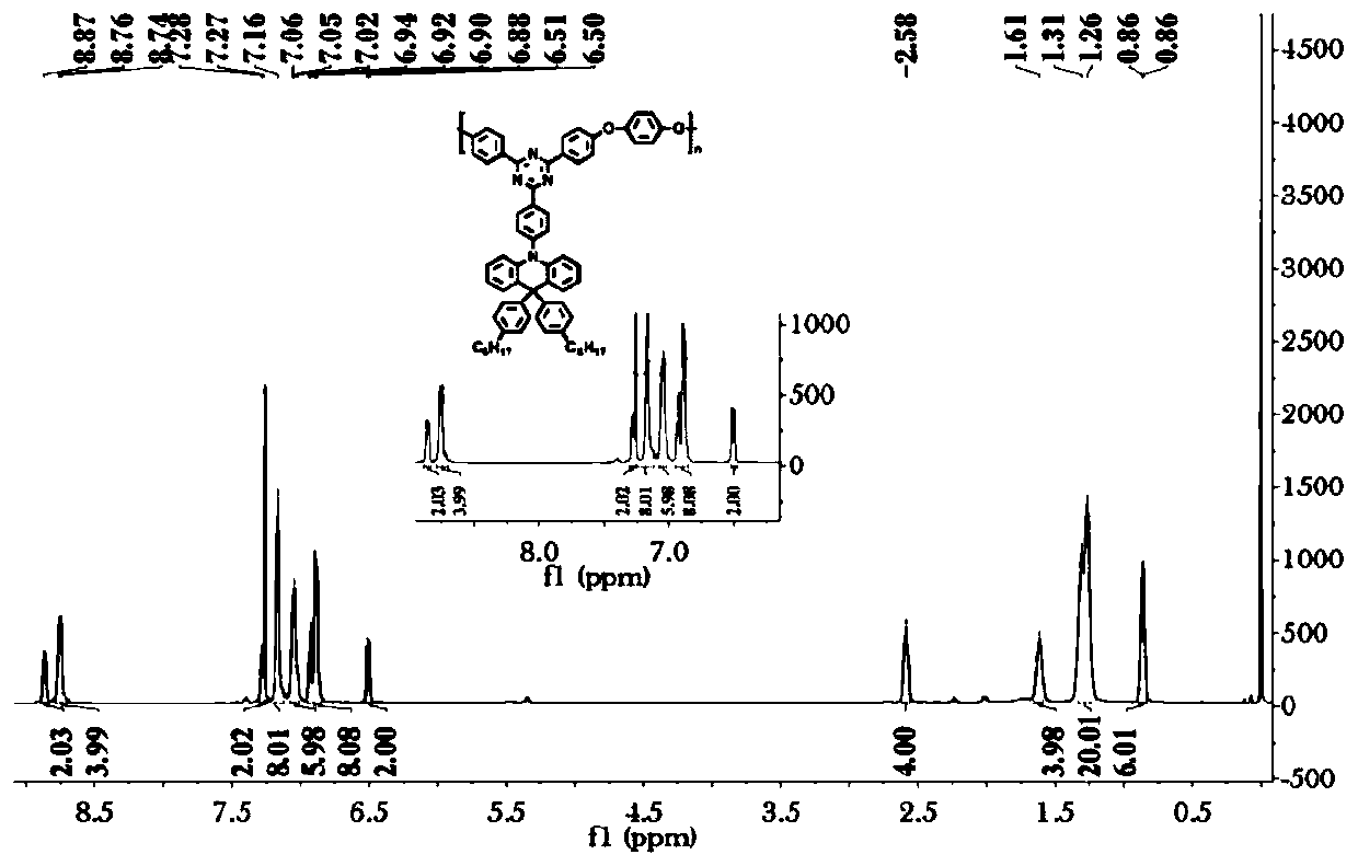 Polyarylene ether/polyarylene sulfide with thermally activated delayed fluorescence effect and its preparation method and application