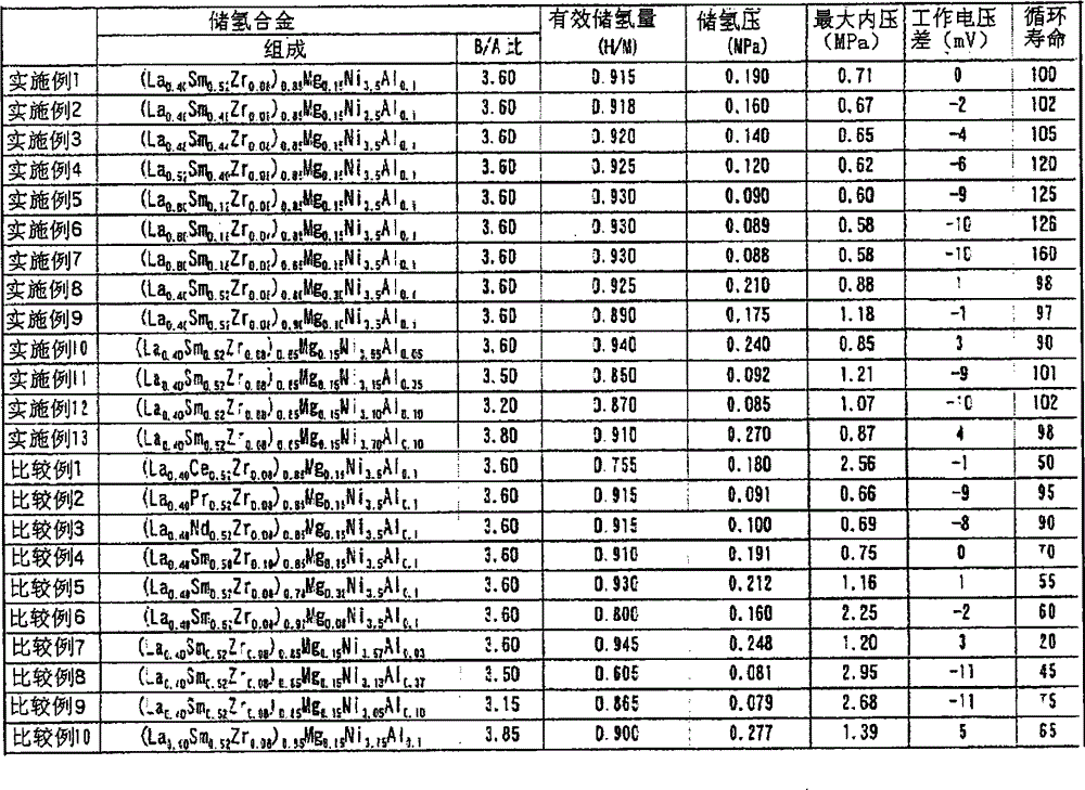 Hydrogen storage alloys, hydrogen storage alloy electrode and nickel metal hydride battery using the alloys