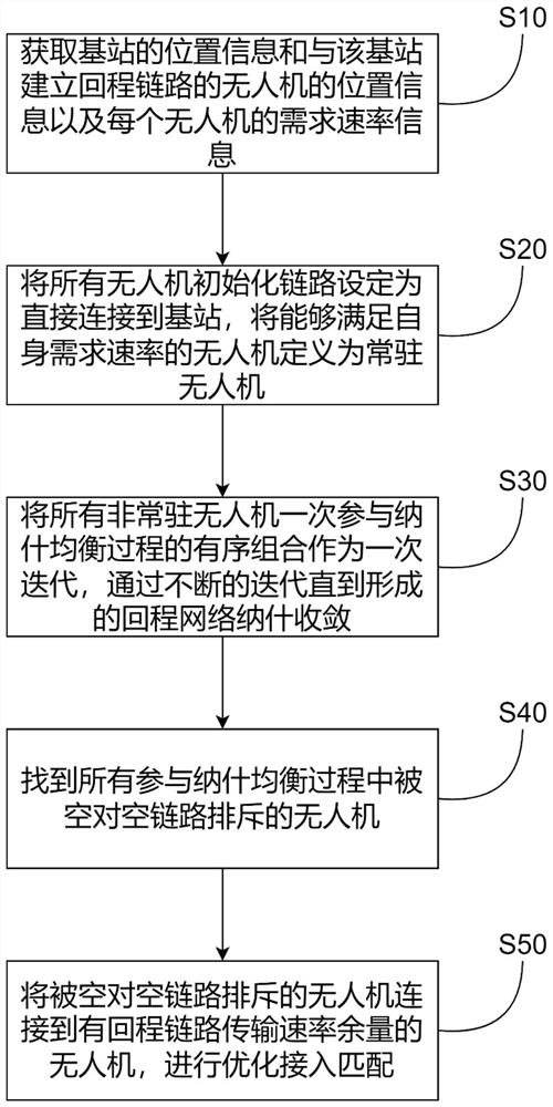 Unmanned aerial vehicle backhaul transmission control method based on improved Nash equilibrium strategy