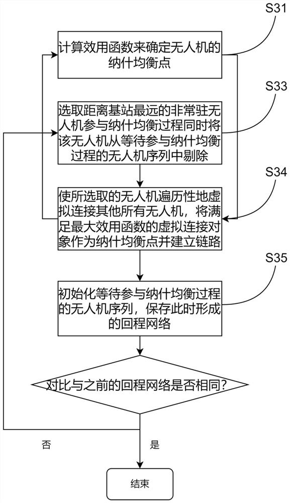 Unmanned aerial vehicle backhaul transmission control method based on improved Nash equilibrium strategy