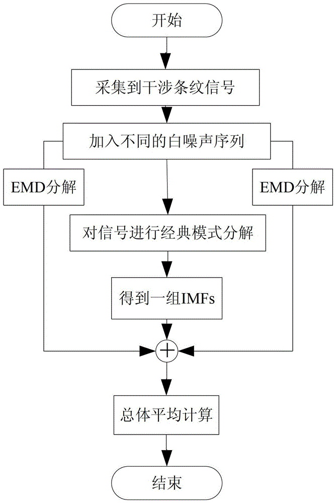 Data processing method of excimer laser interference fringes