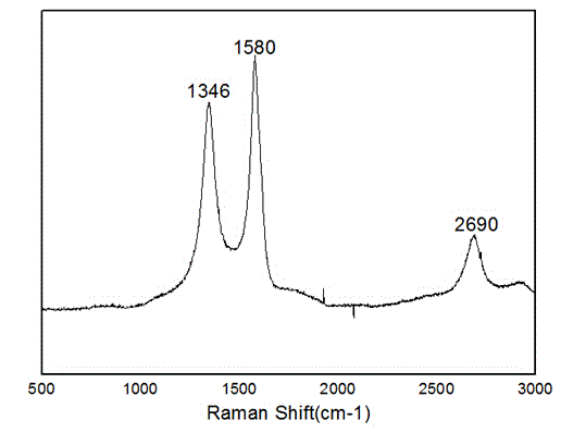 Method for preparing boron or boron-nitrogen doped graphene