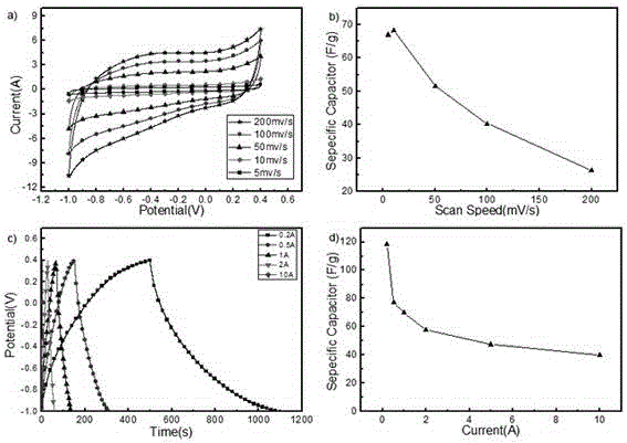 Method for preparing boron or boron-nitrogen doped graphene