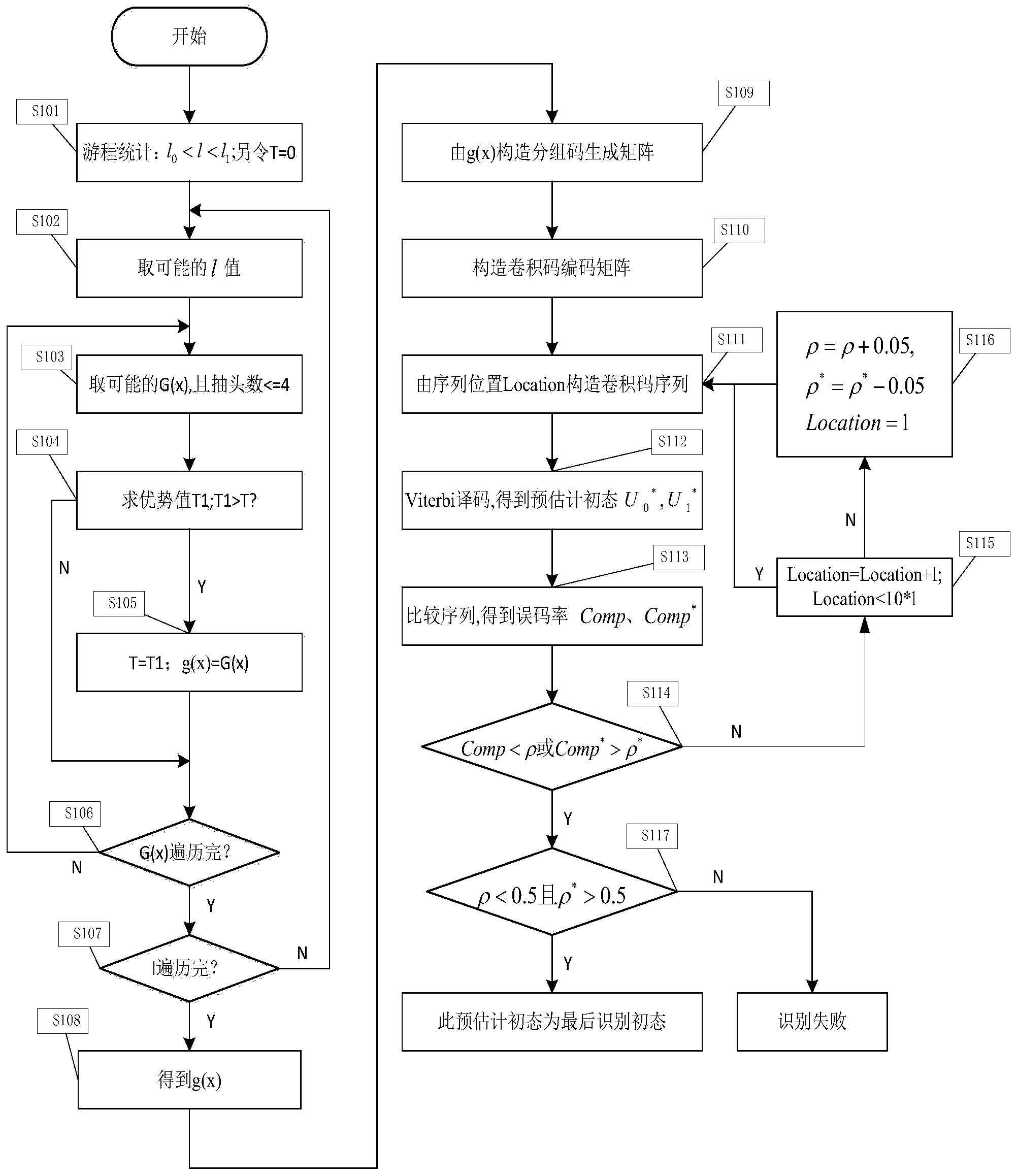 Method for identifying pseudorandom scrambling codes