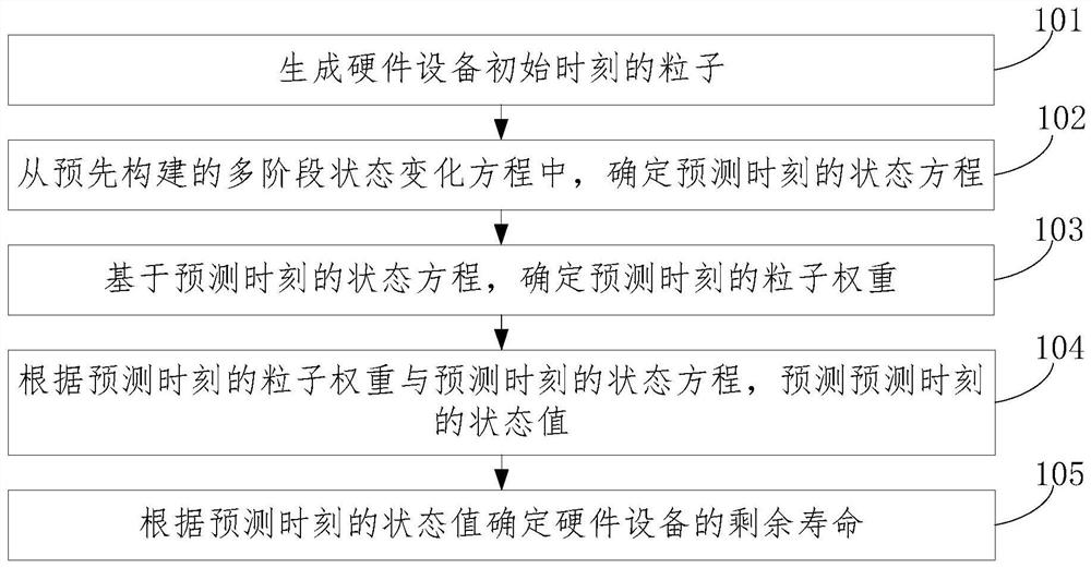 Rail transit hardware equipment residual life prediction method, equipment and storage medium