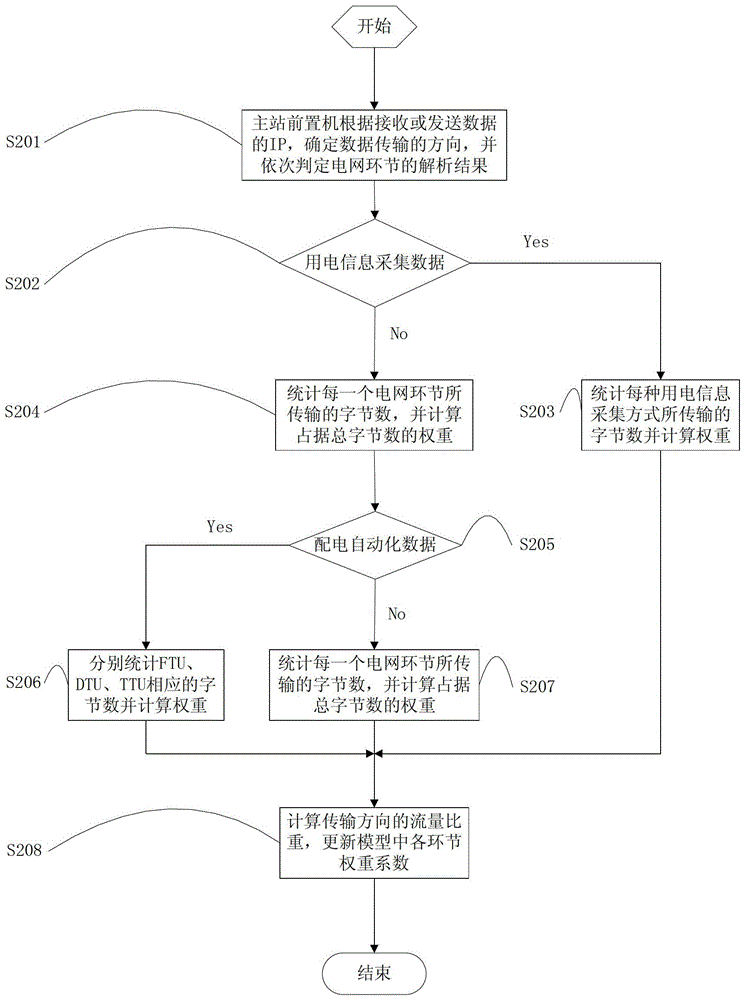 A flow model and realization method of LTE230m power wireless communication