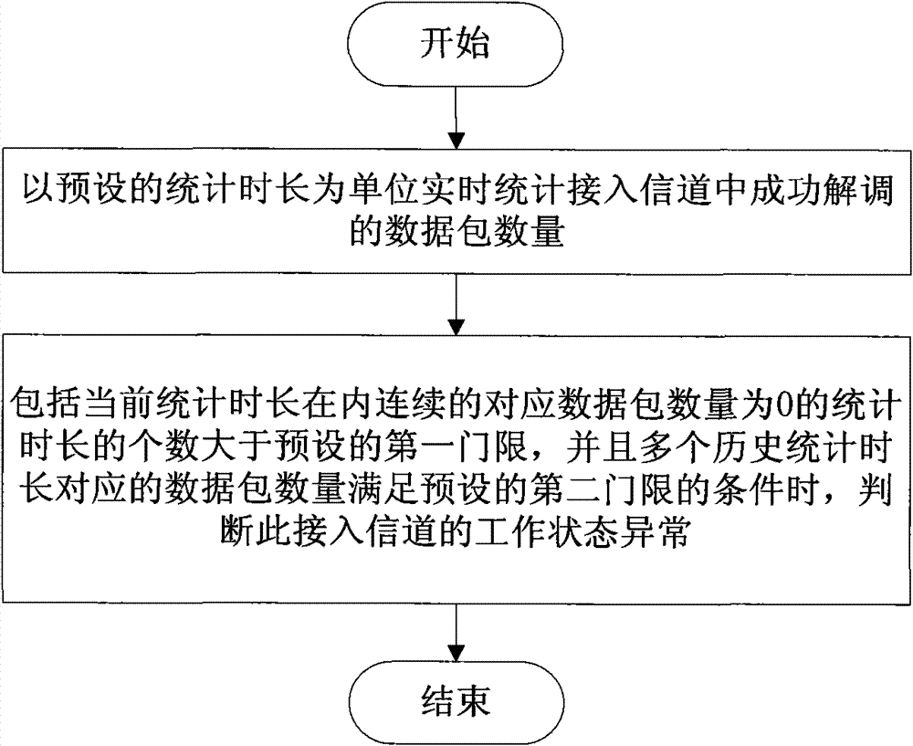 Method and device for monitoring working status of access channel in wireless network system