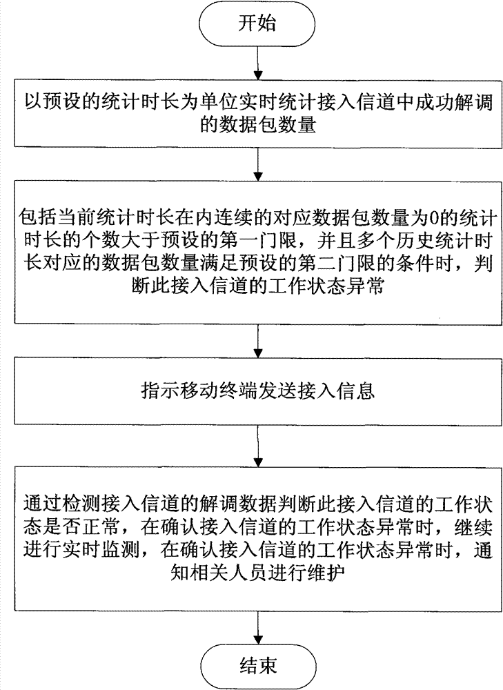 Method and device for monitoring working status of access channel in wireless network system