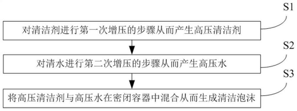 Cleaning foam generating method and device, cleaning machine, control device and cleaning system