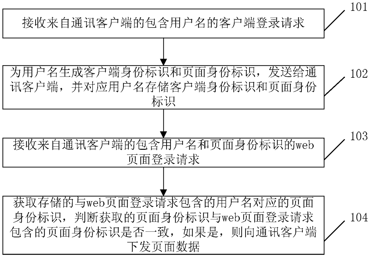 Method and system for logging into web page in network communication