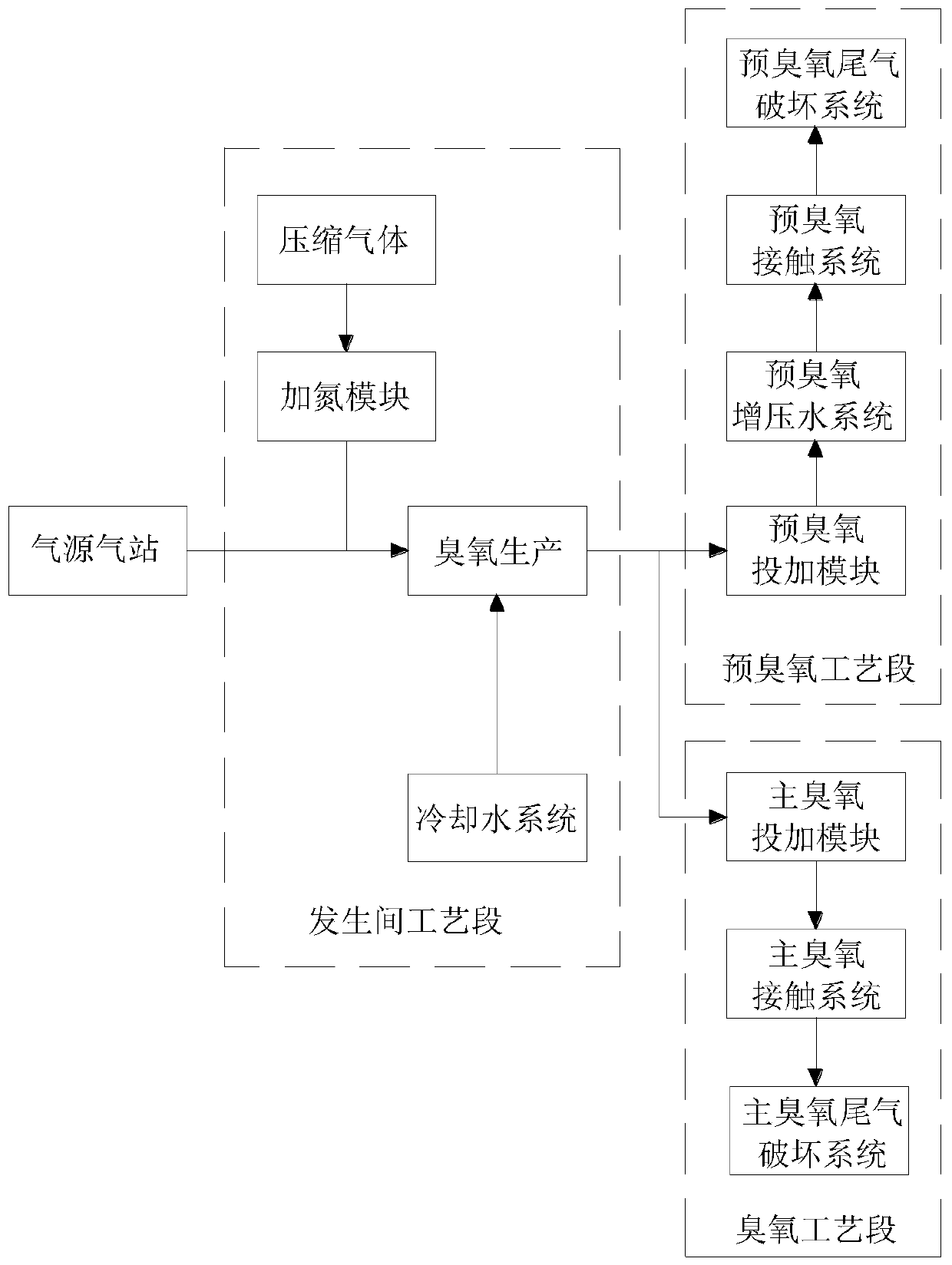 A Process Structured Ozone System Based on Object Control