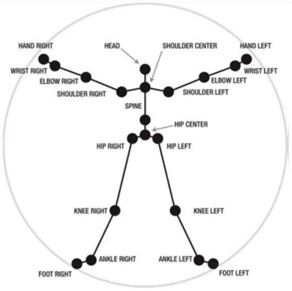 A file transfer method based on somatosensory technology and cloud computing