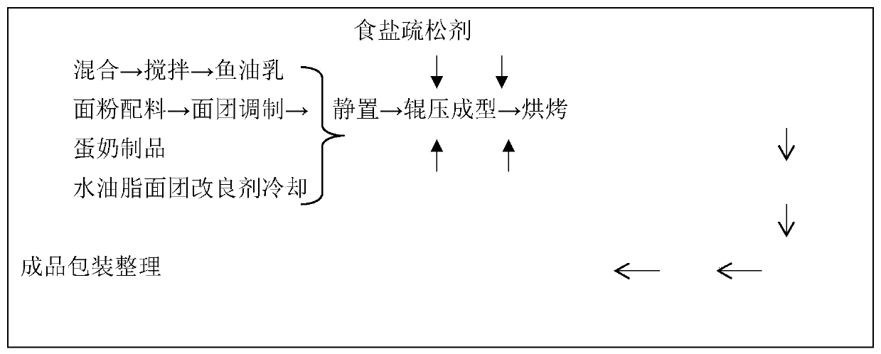 Fish oil baked food and preparation method thereof