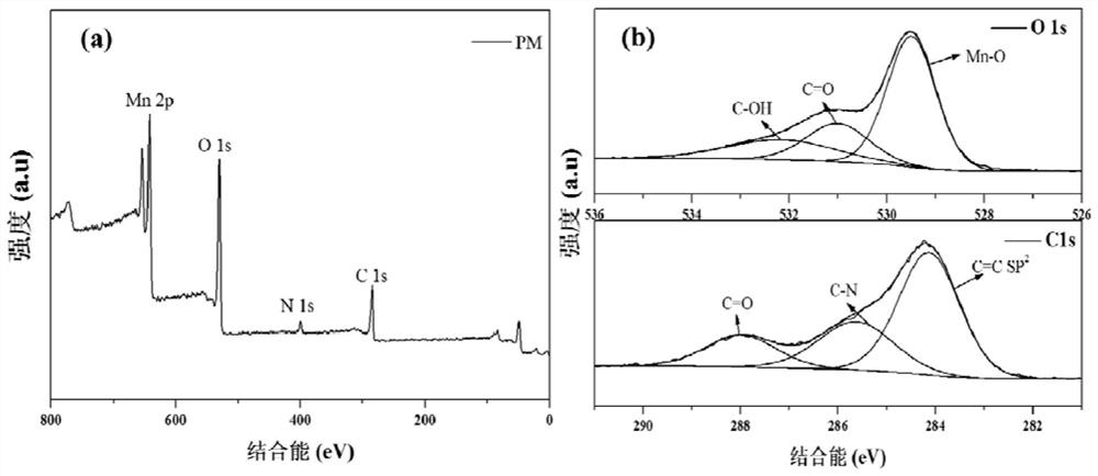 Manganese dioxide@poly(m-phenylene diamine) composite material as well as preparation method and application thereof