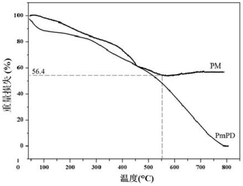 Manganese dioxide@poly(m-phenylene diamine) composite material as well as preparation method and application thereof