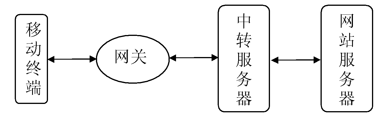 Method and device for forwarding hyper text transport protocol (HPPT) request message of mobile terminal