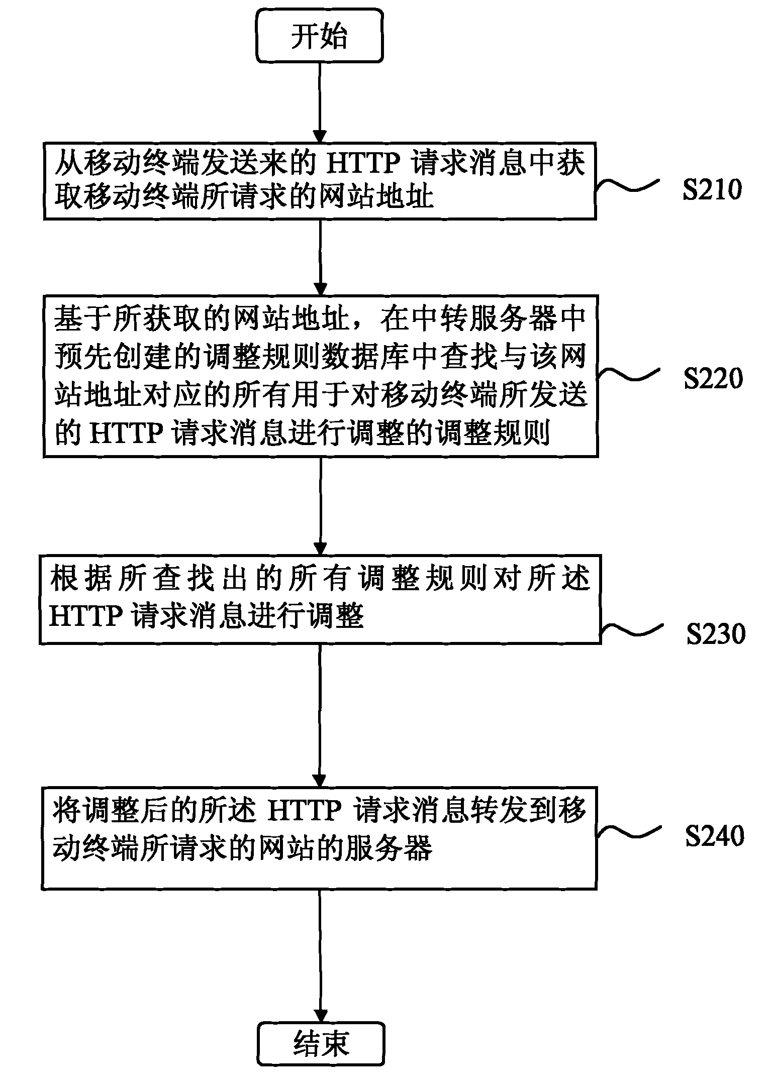 Method and device for forwarding hyper text transport protocol (HPPT) request message of mobile terminal