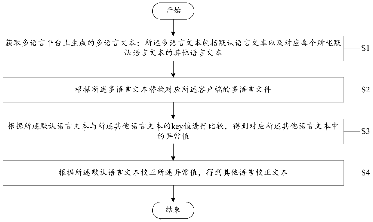 Client multi-language dynamic configuration method and system