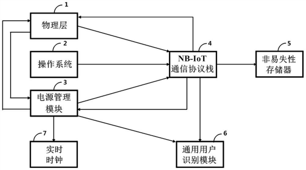 Internet-of-Things system dormancy control method based on NB-IoT communication protocol stack