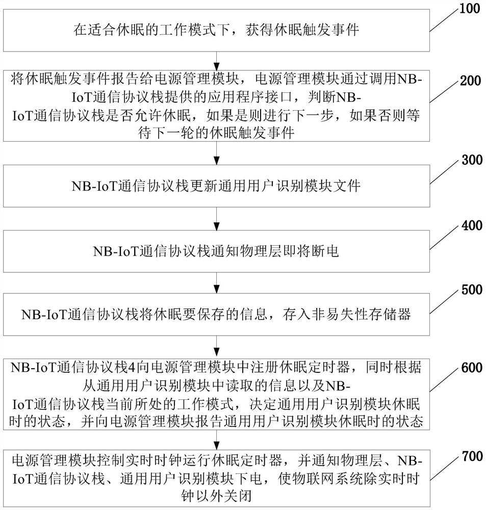 Internet-of-Things system dormancy control method based on NB-IoT communication protocol stack