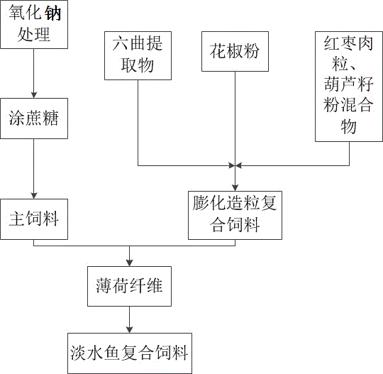 Production method of freshwater fish compound feed