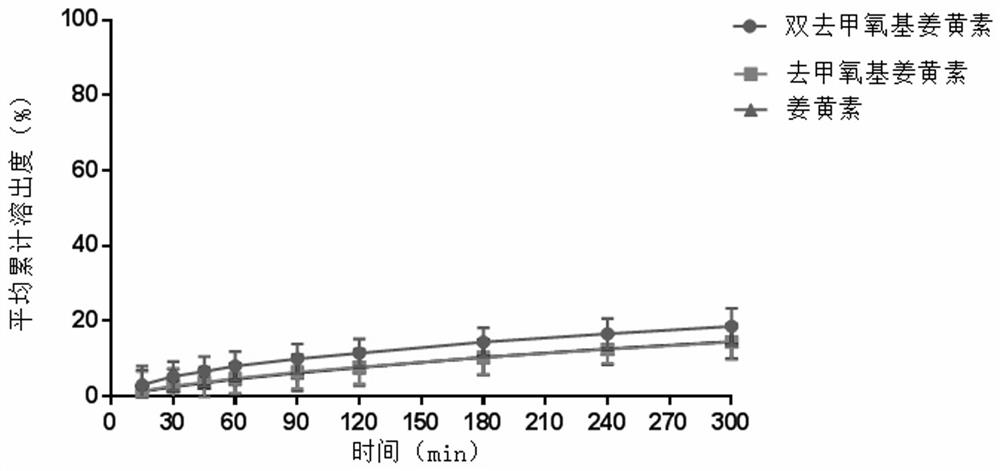 High-bioavailability turmeric composition and preparation method thereof