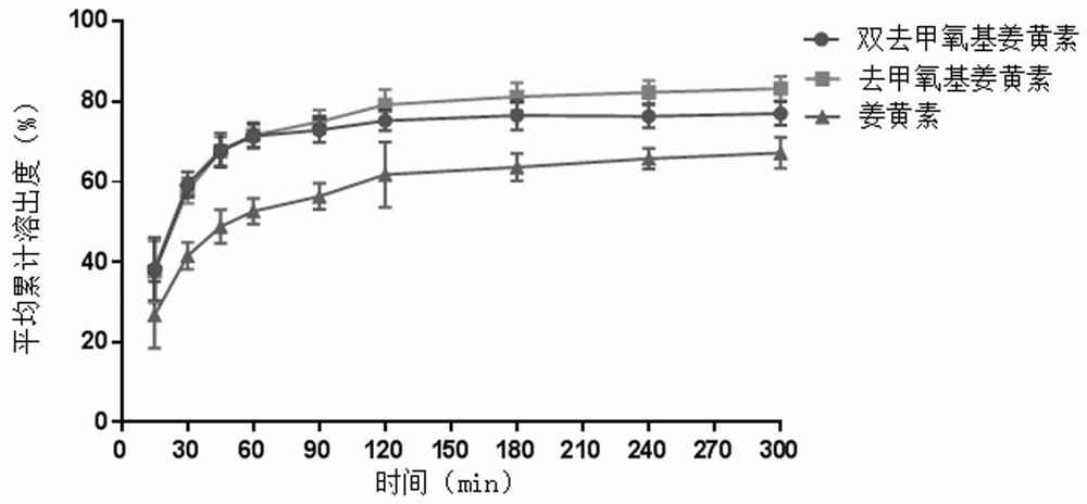 High-bioavailability turmeric composition and preparation method thereof