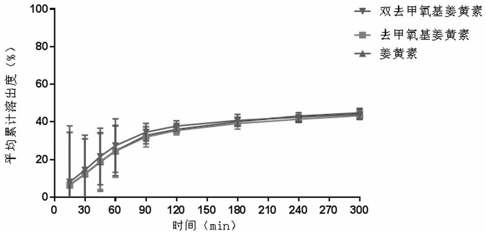 High-bioavailability turmeric composition and preparation method thereof