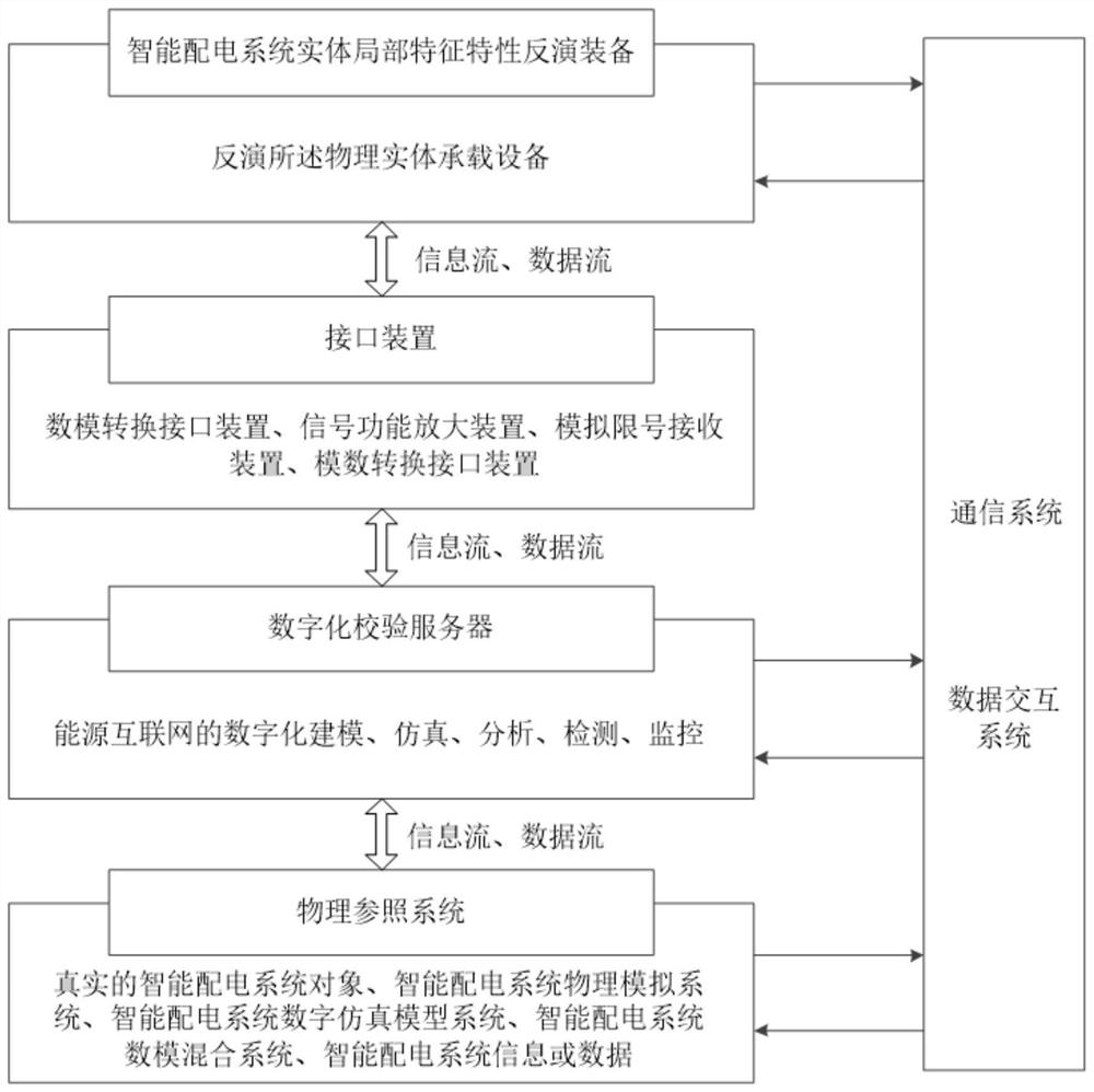 Intelligent power distribution system digital test detection platform containing multiple energy sources