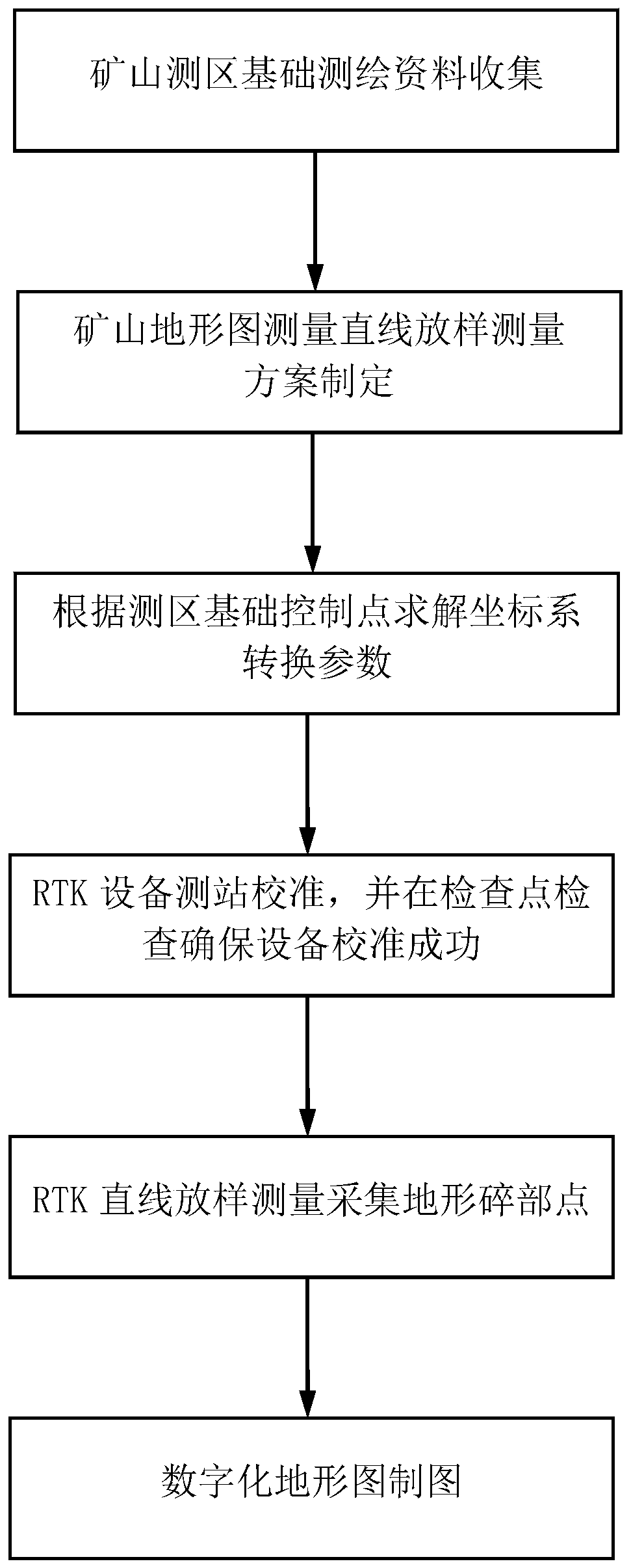 Method for measuring mine topographic map through RTK linear lofting measurement