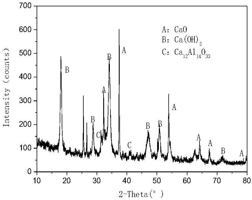 Preparation and usage methods of high-temperature CO2 modified calcium-based adsorbent