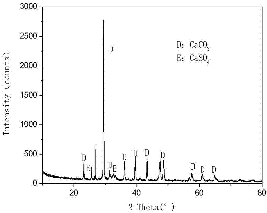 Preparation and usage methods of high-temperature CO2 modified calcium-based adsorbent
