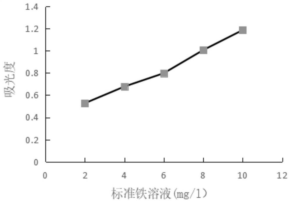 Preparation method and application of Codonopsis polysaccharide iron complex