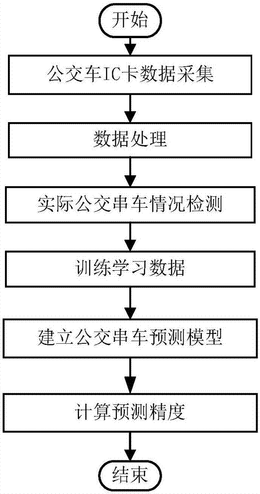 A method for predicting bus strings based on IC card data