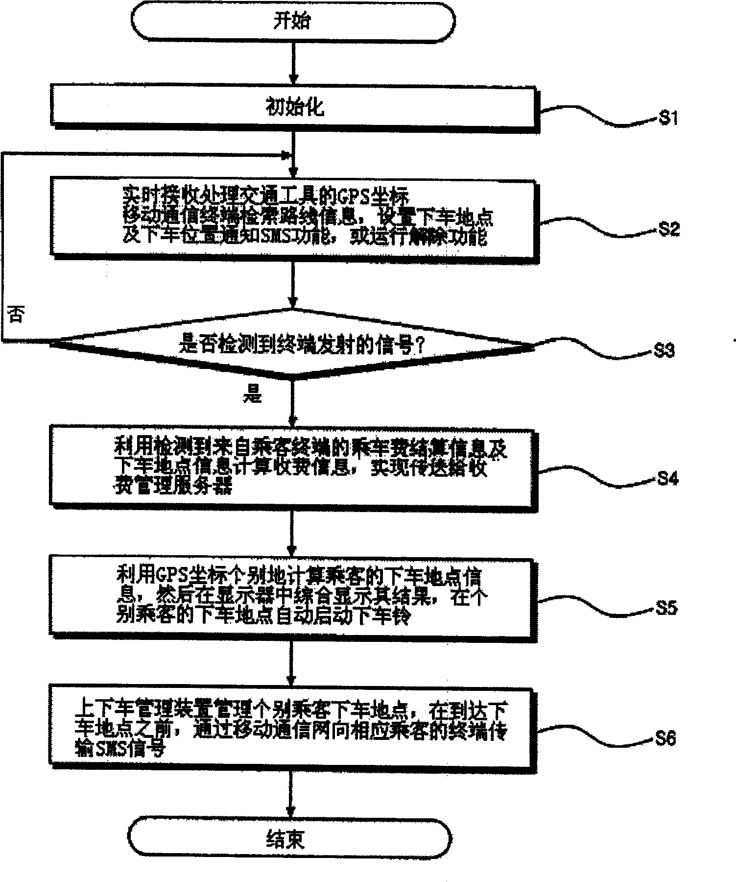 Vehicle get on/off management device and control method based on mobile communication terminal