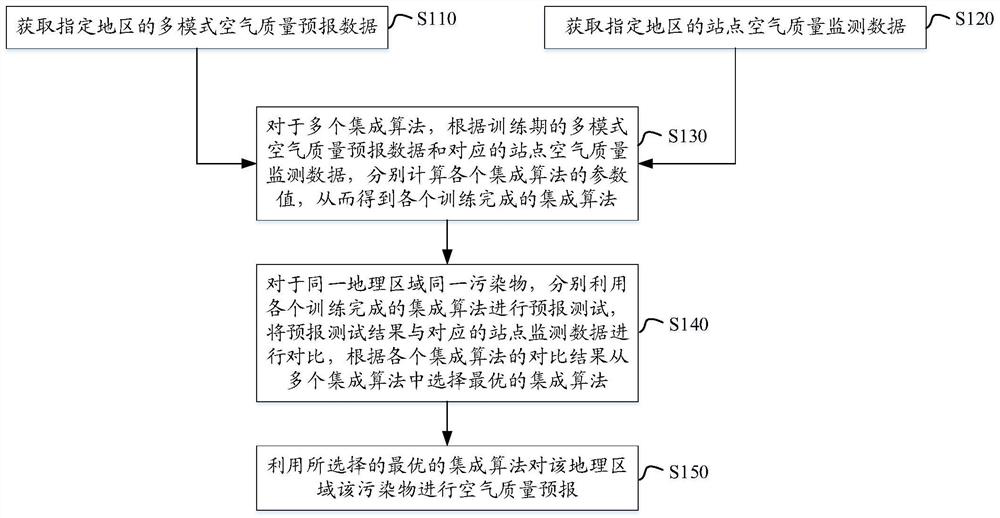 Air quality ensemble forecasting method and device