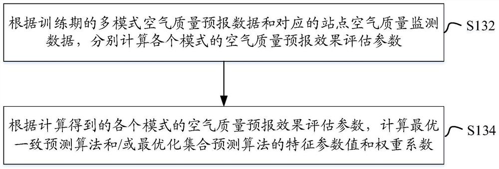 Air quality ensemble forecasting method and device