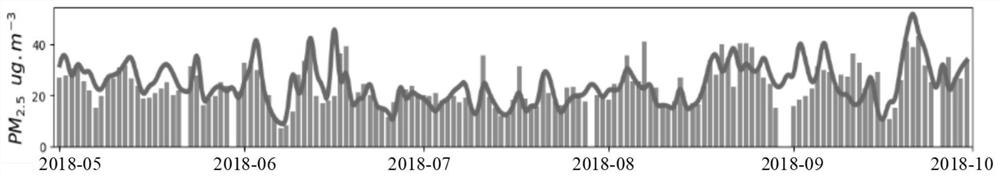 Air quality ensemble forecasting method and device